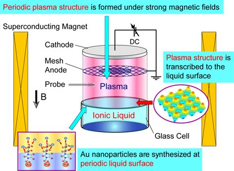 plasma synthesis of nanoparticles